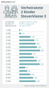 Wenn du und dein partner unterschiedlich viel verdient, ist ein wechsel in die kombination 3/5 sinnvoll. Wieder Mehr Gehalt Fur Alle Steuern Und Abgaben Sinken Zum Dritten Mal In Folge Finanztip News