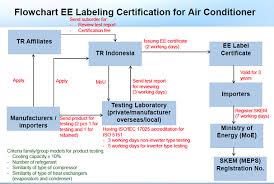 Energy Efficiency Labeling For Air Conditioning And Future