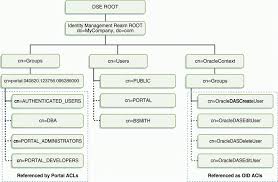 Securing Oracle Portal