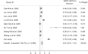 Magnesium can help boost vitamin d levels. D Dimer Level Is Associated With The Severity Of Covid 19 Thrombosis Research