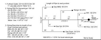 The required btu capacity is the baseline for selecting the proper components for any installation. Https Www Rocklin Ca Us Sites Main Files File Attachments Gas Lines Adding Or Extending Piping Pdf 1505836141