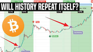 As you see on the chart there is a striking similarity on each cycle. The Long Term Bitcoin Cycle We Re Just Getting Started Youtube