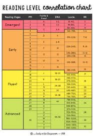Reading Level Correlation Chart