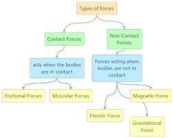 Types Of Non Contact Forces Force Force Physics Physics And Mathematics