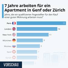 Anzahl der einträge in den vergangenen 12 monaten: Infografik 7 Jahre Arbeiten Fur Ein Apartment In Genf Oder Zurich Statista