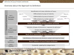 Must have heard about the interesting black market app; The Concept Of Luxury Brands Presentation