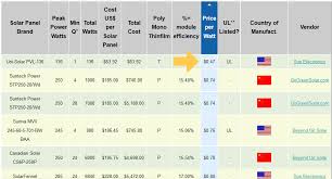 Diy Rooftop Solar Helping Homeowners Install Their Own