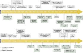 Single-Cell Transcriptomic Characterization Of A Gastrulating Human Embryo  | Nature
