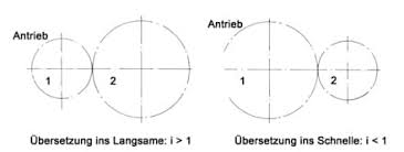 Stirnrader Einstufiges Getriebe Tec Lehrerfreund