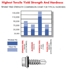 Self Drilling Screws 410 Stainless Steel Hi Tech Fasteners