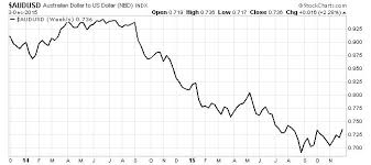 aud to usd exchange rate chart colgate share price history