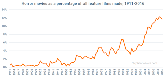 So, sweet jesus, of course they would make a sequel! How To Build A Profitable Horror Film With Stephen Follows Ifh
