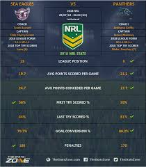If televised on sky sports, then subscribers will be able to stream the match live via sky go. 2018 Nrl Manly Warringah Sea Eagles Vs Penrith Panthers Preview The Stats Zone