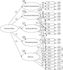 Provide a short description of the article. Overview Of The Wais Iv Wms Iv Acs Sciencedirect