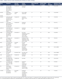 Dyslipidemia Current Therapies Guidelines Usc Journal