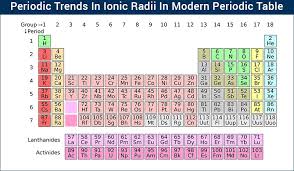Periodic Trends In Ionic Radii Modern Periodic Table Elements