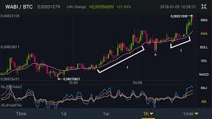 Possible Interpretation For An Up Trend Price Chart In