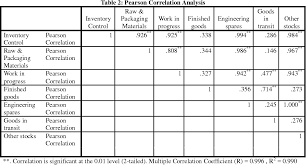 Using inventory software for small and large business organizations which can easily manage the constant flow of goods Pdf Inventory Management System And Performance Of Food And Beverages Companies In Nigeria Semantic Scholar