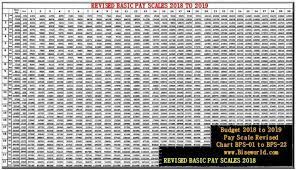 Budget 2020 To 2021 Pay Scale Revision Of Government Employees Biseworld Salary Increase Salary Budgeting