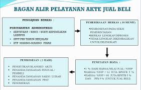 Pembeli yang membeli rumah dari bank juga tentunya sudah diverifikasi informasinya, dan mereka tidak perlu khawatir dengan rumah yang dijual oleh pihak bank. Akta Jual Beli Tanah Tanpa Sertifikat