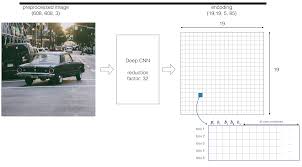 Burn the prints off your thumbs. Object Detection And Image Classification With Yolo Kdnuggets