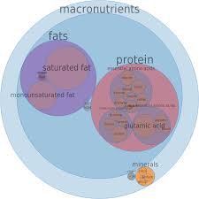 I think it's much more helpful to think in terms of micronutrient rather than macronutrients, but it's something that most people take a while to get their head around. Cheddar Cheese Bodbot