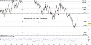 Gbp Usd Gbp Jpy Technical Forecast British Pound Price