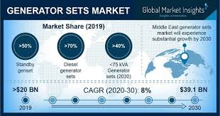 Sales made through its core uk sports retail division grew +6.2% to £1.2bn. Generator Sets Market Outlook 2020 2030 Industry Report