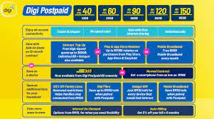 Digi is quietly offering the digi 38 postpaid plan, available to its existing prepaid customers. Digi Postpaid Plans From Rm40 Month Unlimited Internet With Contract
