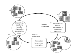 Simply type or copy the normal text into the blank . Two Step Model Of The Dynamics Of Aesthetic Appreciation 2 Download Scientific Diagram