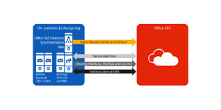 Supporting A Hybrid Exchange Office 365 Deployment Essential