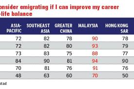 The brain drain phenomenon in malaysia ensues. Most Malaysians Look To Emigrate For Career Work Life Balance Edgeprop My