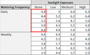How To Perform A Two Way Anova In Excel Statology