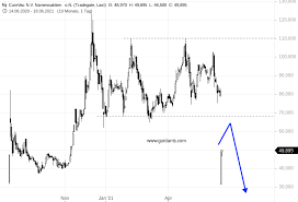 View live curevac n.v chart to track its stock's price action. Flufxrvtg Tylm