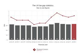 uk tax gap statistics bar chart uk tax gap statistics bar