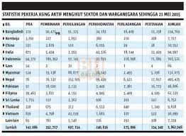 Timbalan menteri sumber manusia datuk seri ismail abdul muttalib berkata. 58 500 Pekerja Asing Gagal Ujian Saringan Kesihatan