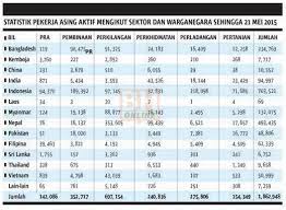 Statistik pertuduhan perjudian siber & bekas phk bagi tempoh 1 jan hingga 6 jan 2019. 58 500 Pekerja Asing Gagal Ujian Saringan Kesihatan