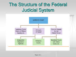 Ppt The Federal Courts Powerpoint Presentation Free