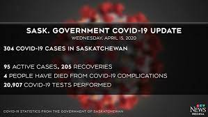 The province saw another 143 new. Three New Sask Covid 19 Cases 18 More Recoveries Ctv News