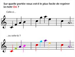 Comment lire une partition de piano (main droite et clé de sol, main gauche et clé de fa) et où trouver des partitions de piano gratuites. Accueil Piano Et Couleurs