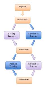 Department Of Psychology Drex Training Details Durham