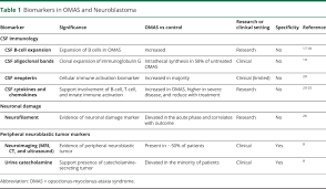 Diagnosis and Management of Opsoclonus-Myoclonus-Ataxia Syndrome in  Children | Neurology Neuroimmunology & Neuroinflammation