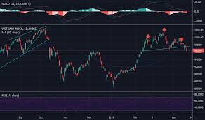 Vnindex Index Charts And Quotes Tradingview