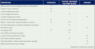 It is a vital part for drinking water and wastewater treatment. Coagulations And Flocculation Water Treatment Suez