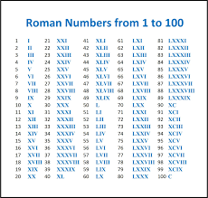 Roman Numerals Converter & Chart | 1 To 1000 in Roman Numerals