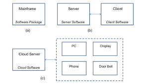 The two parts of the program are called, naturally enough, the client and the server. From A Mainframe Over B Client Server To C The Embedded Cloud Download Scientific Diagram