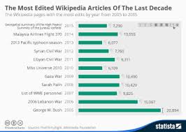 Maybe you would like to learn more about one of these? Chart The Most Popular Wikipedia Articles Statista