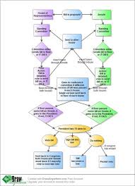 How A Bill Becomes A Law Flowchart Draw Anywhere How A