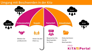 Eingewöhnung krippe schreiben beispiel,portfolio eingewöhnung krippe schreiben. Umgang Mit Beschwerden In Der Kita Das Sollten Sie In Der Kommunikation Mit Eltern Beachten Pro Kita Portal