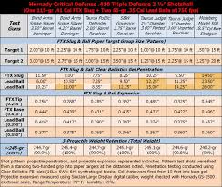 49 Rigorous 20 Gauge Slug Trajectory Chart